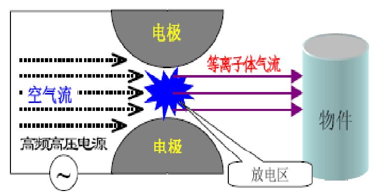 等离子表面处理设备原理