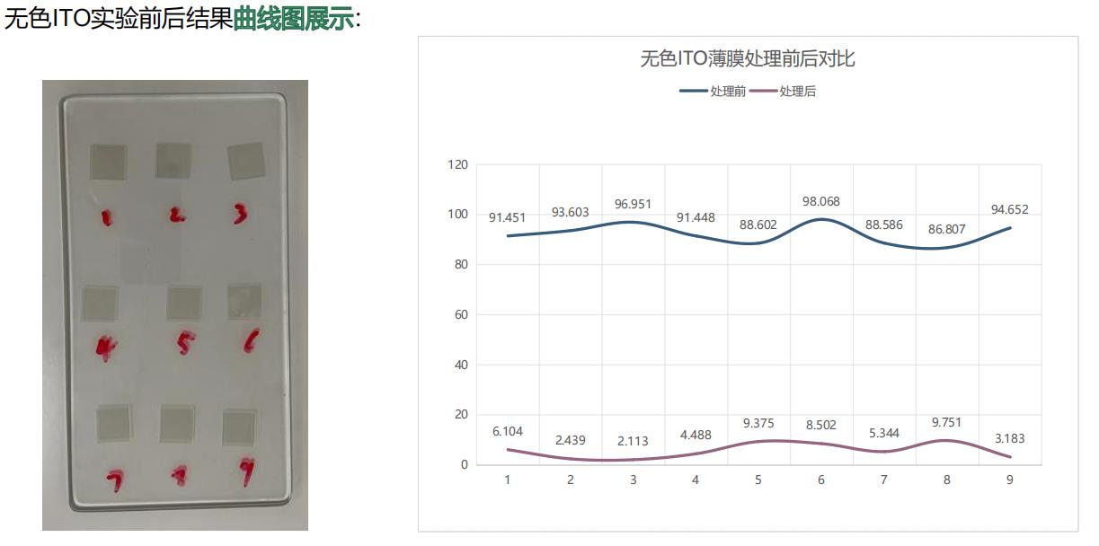 ITO薄膜等离子表面处理前后对比